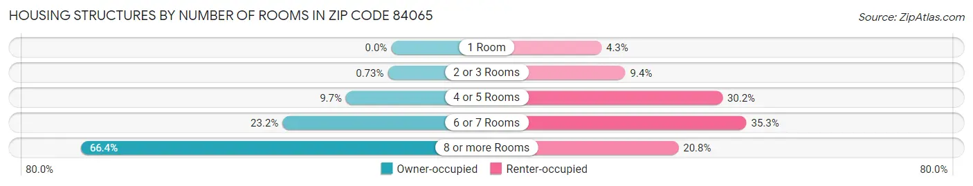 Housing Structures by Number of Rooms in Zip Code 84065