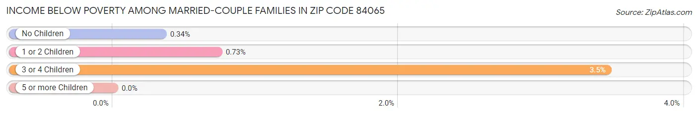 Income Below Poverty Among Married-Couple Families in Zip Code 84065