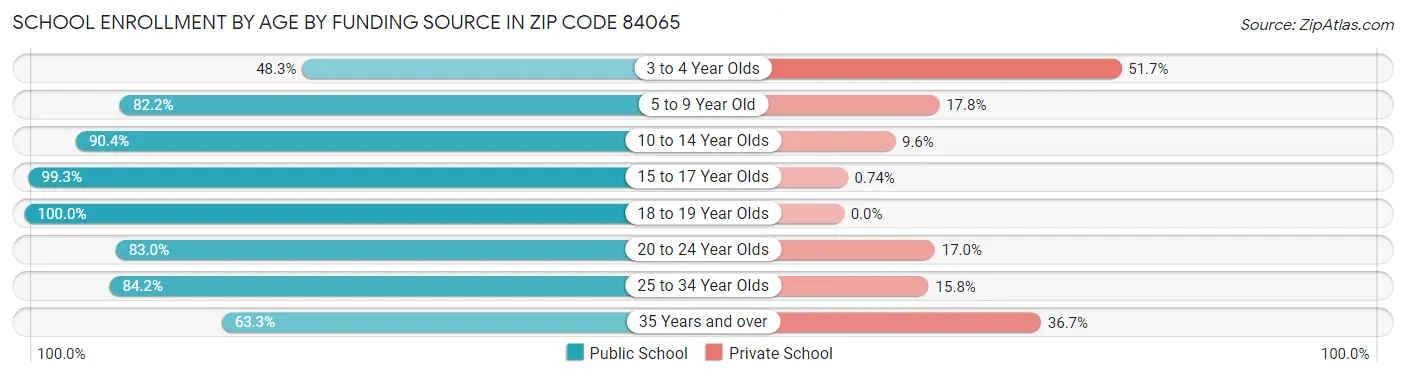School Enrollment by Age by Funding Source in Zip Code 84065