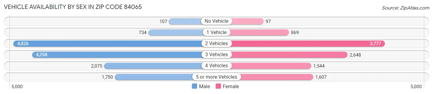 Vehicle Availability by Sex in Zip Code 84065