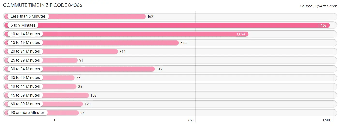 Commute Time in Zip Code 84066