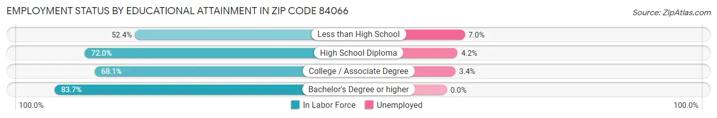 Employment Status by Educational Attainment in Zip Code 84066