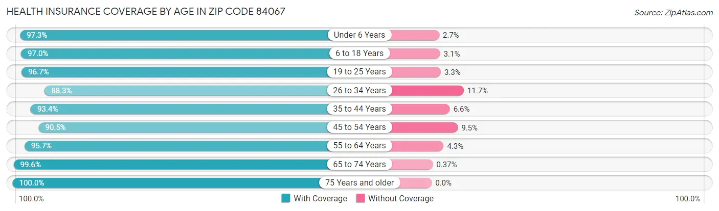 Health Insurance Coverage by Age in Zip Code 84067