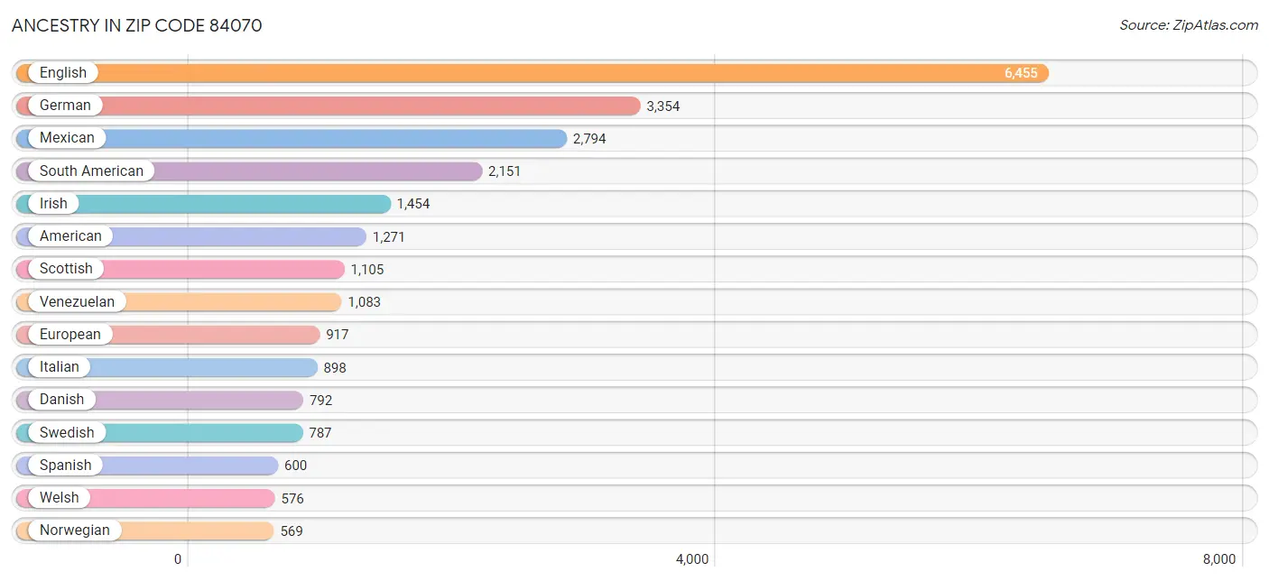 Ancestry in Zip Code 84070