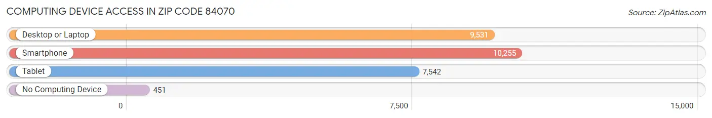 Computing Device Access in Zip Code 84070