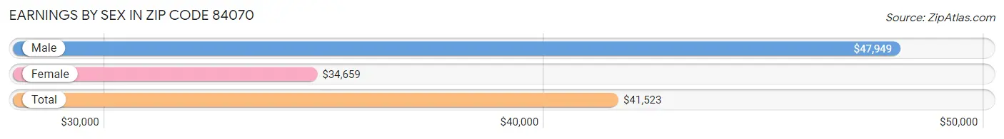 Earnings by Sex in Zip Code 84070