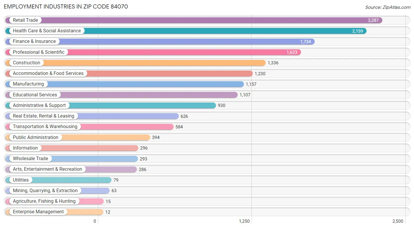 Employment Industries in Zip Code 84070