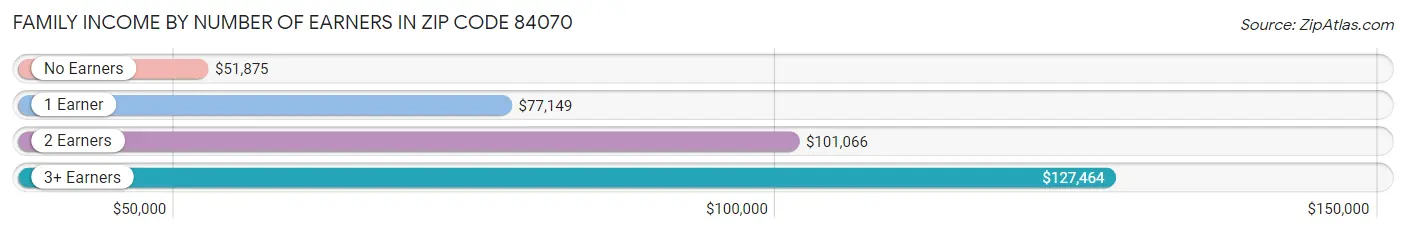 Family Income by Number of Earners in Zip Code 84070