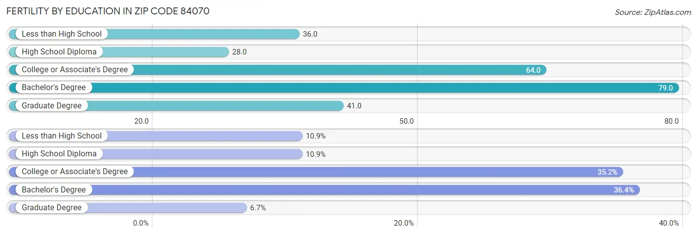 Female Fertility by Education Attainment in Zip Code 84070