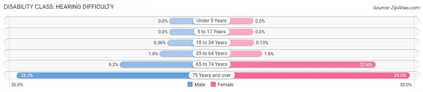 Disability in Zip Code 84070: <span>Hearing Difficulty</span>