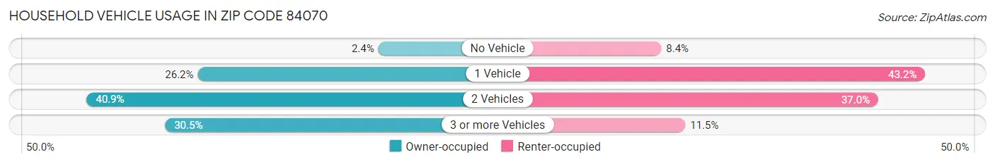 Household Vehicle Usage in Zip Code 84070