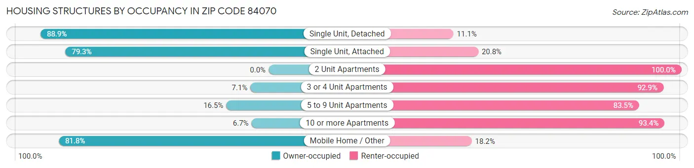 Housing Structures by Occupancy in Zip Code 84070