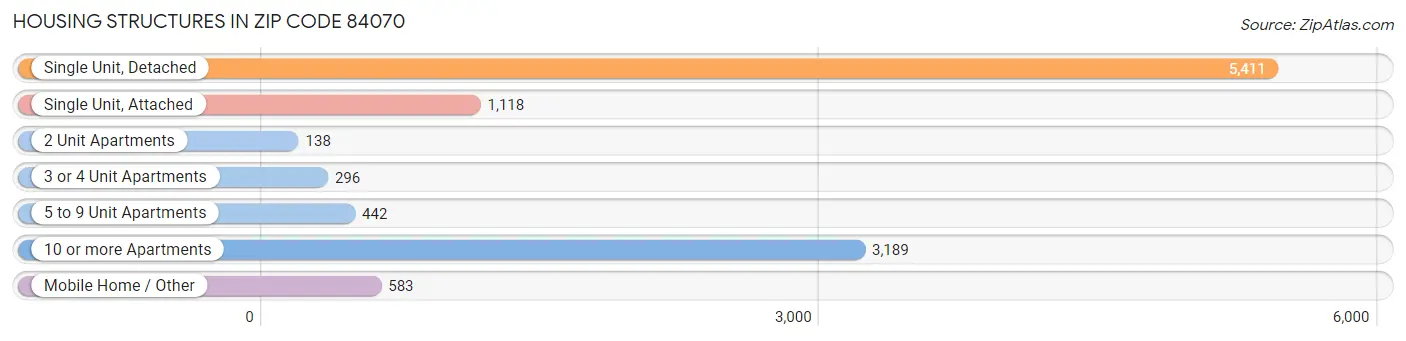 Housing Structures in Zip Code 84070