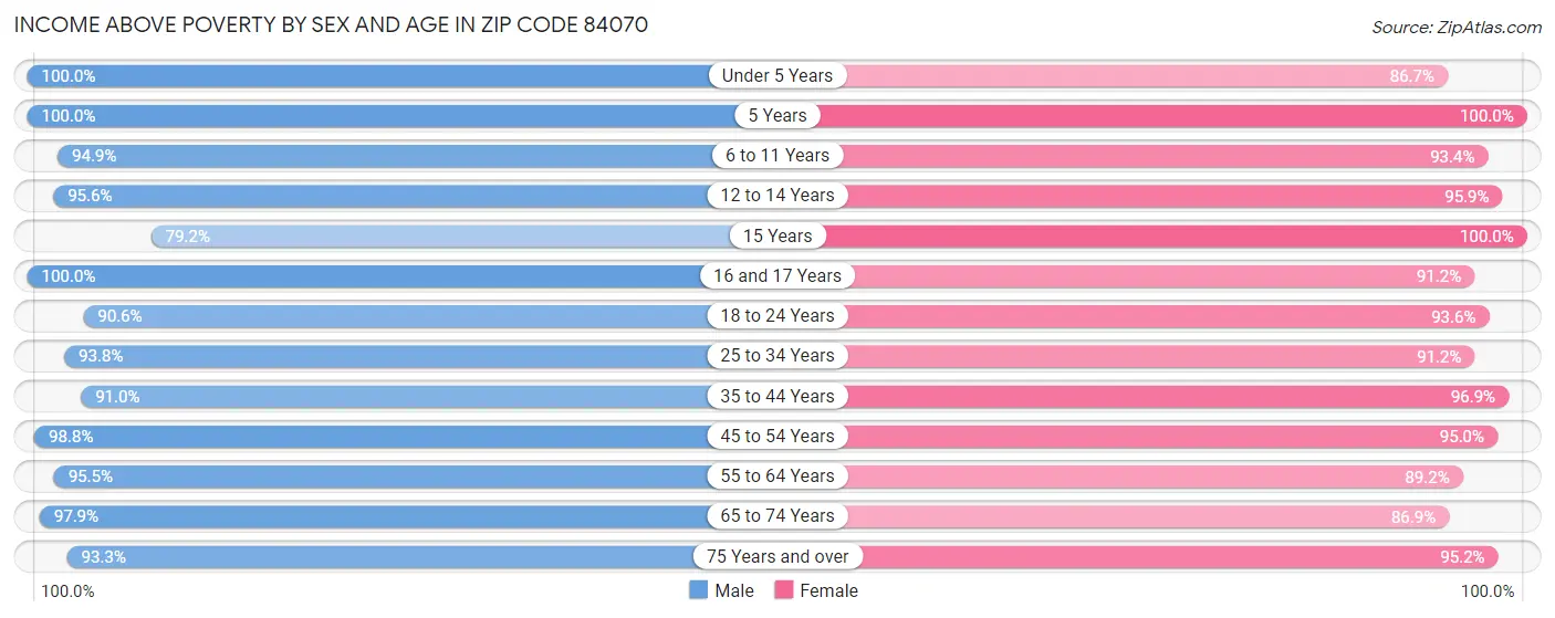 Income Above Poverty by Sex and Age in Zip Code 84070