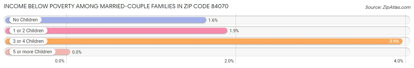 Income Below Poverty Among Married-Couple Families in Zip Code 84070