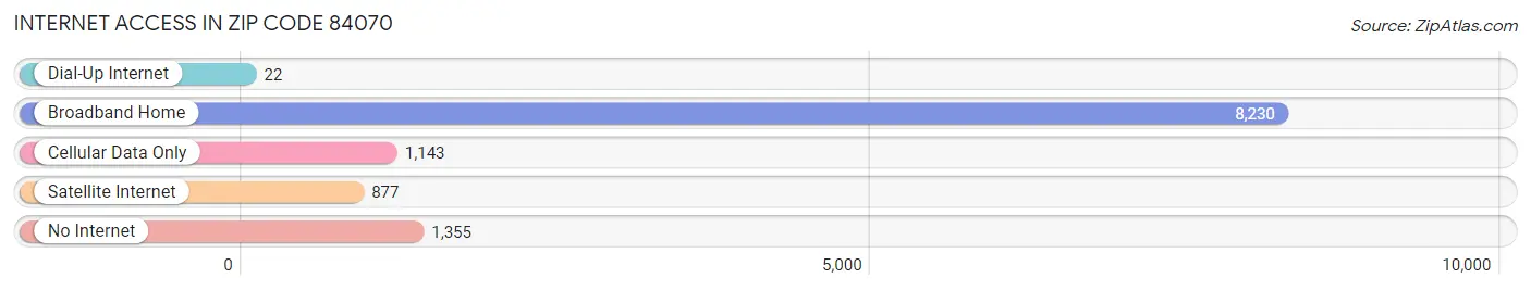 Internet Access in Zip Code 84070