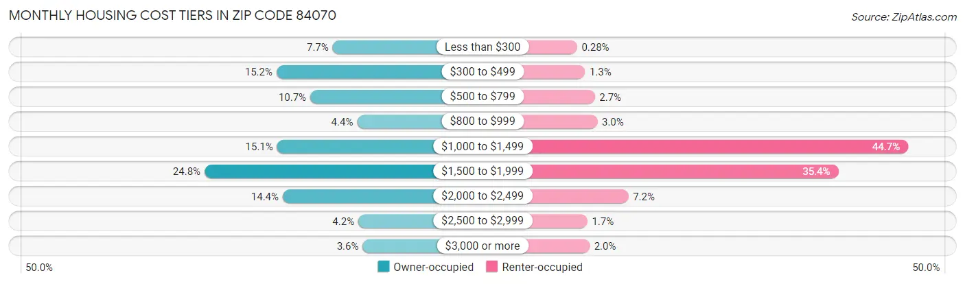 Monthly Housing Cost Tiers in Zip Code 84070