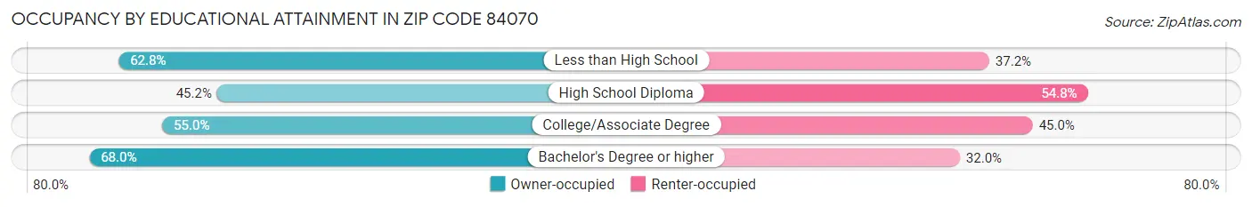 Occupancy by Educational Attainment in Zip Code 84070