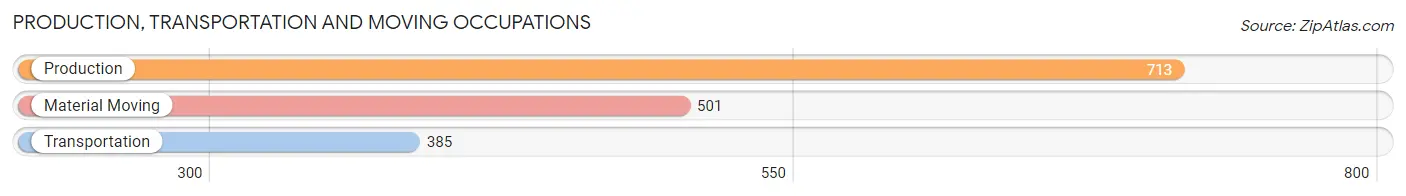 Production, Transportation and Moving Occupations in Zip Code 84070