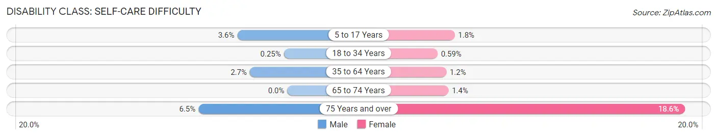 Disability in Zip Code 84070: <span>Self-Care Difficulty</span>