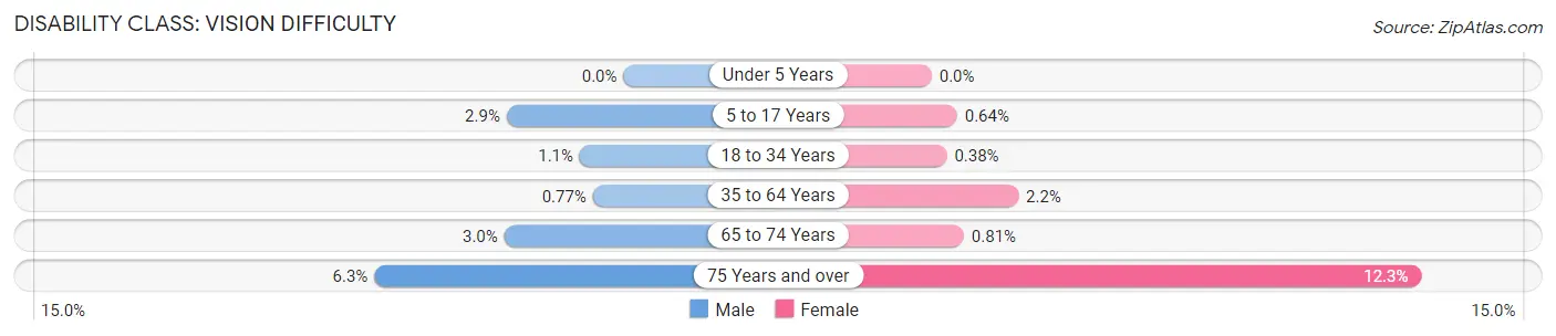 Disability in Zip Code 84070: <span>Vision Difficulty</span>