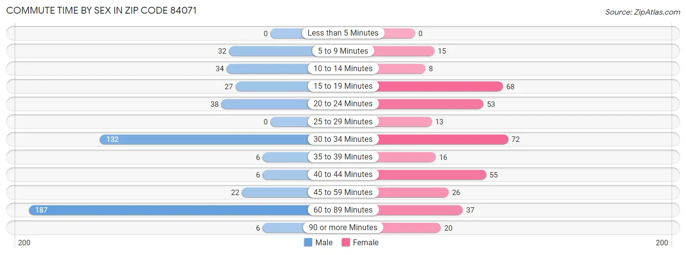 Commute Time by Sex in Zip Code 84071