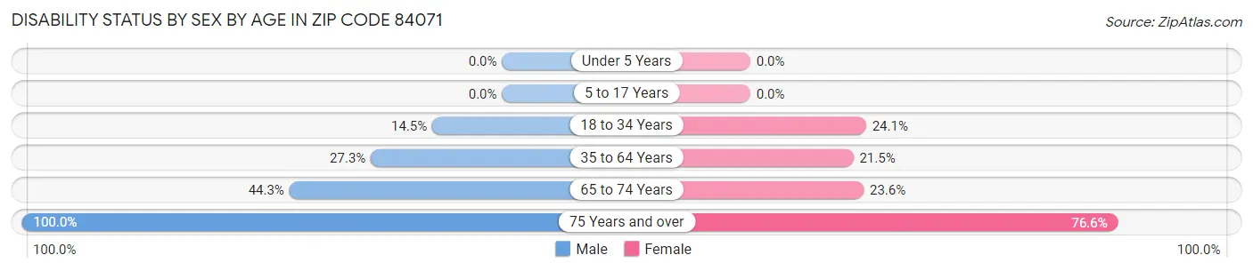 Disability Status by Sex by Age in Zip Code 84071