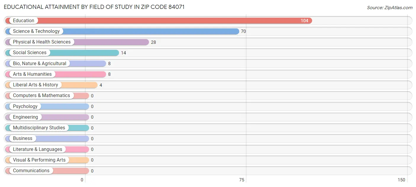 Educational Attainment by Field of Study in Zip Code 84071