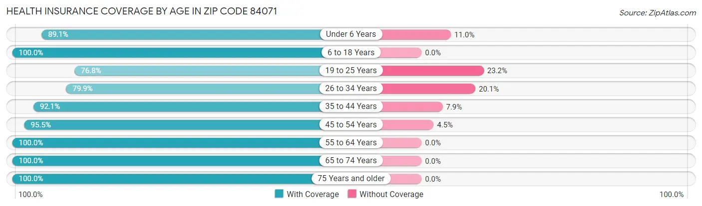Health Insurance Coverage by Age in Zip Code 84071