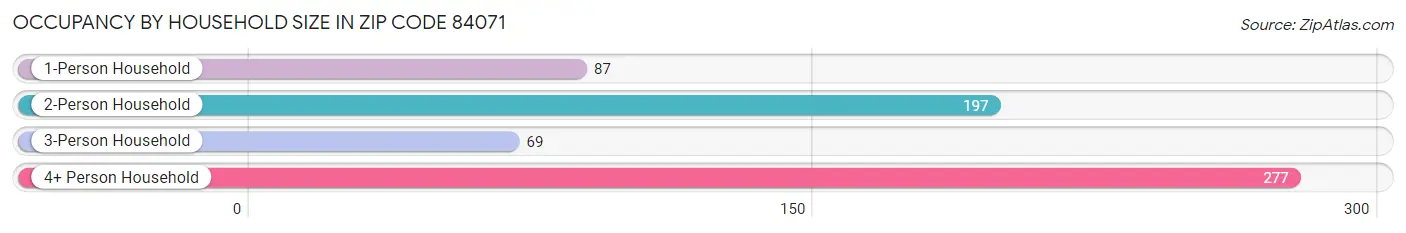 Occupancy by Household Size in Zip Code 84071