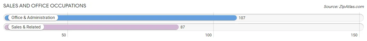 Sales and Office Occupations in Zip Code 84071