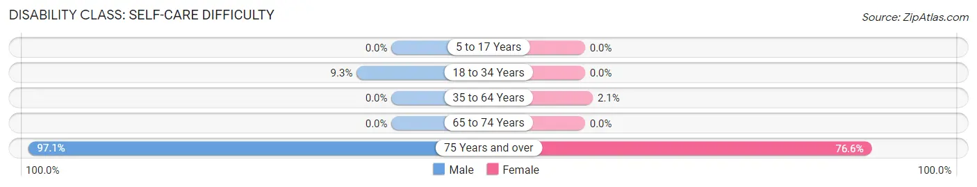 Disability in Zip Code 84071: <span>Self-Care Difficulty</span>