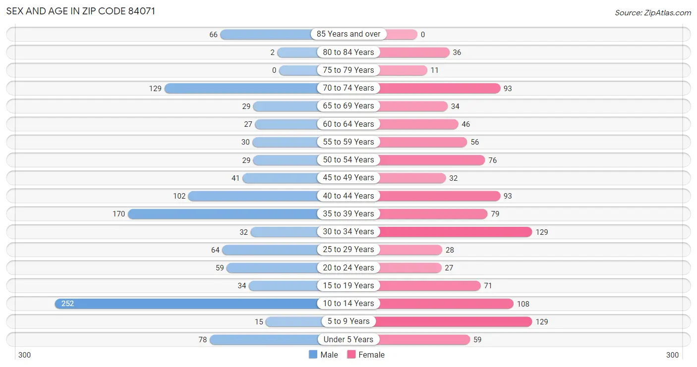 Sex and Age in Zip Code 84071