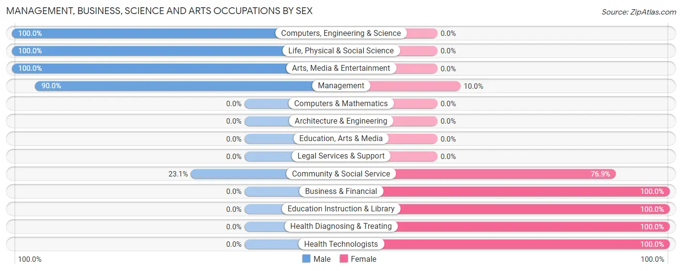 Management, Business, Science and Arts Occupations by Sex in Zip Code 84072