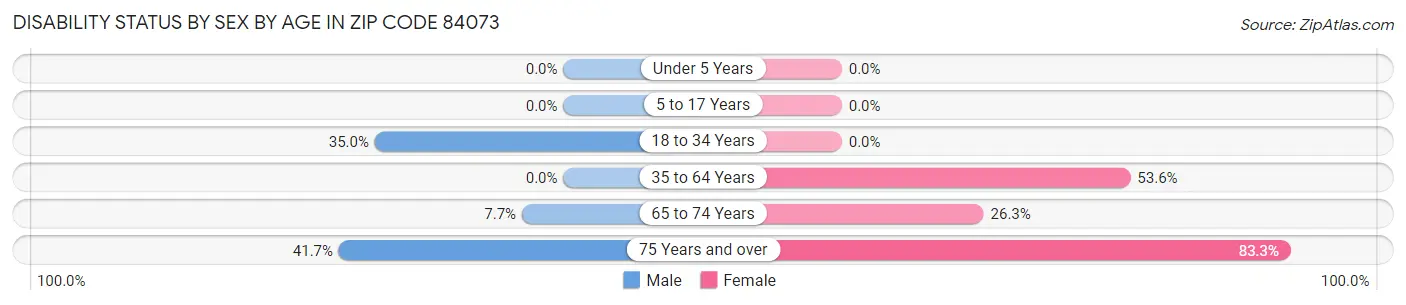 Disability Status by Sex by Age in Zip Code 84073