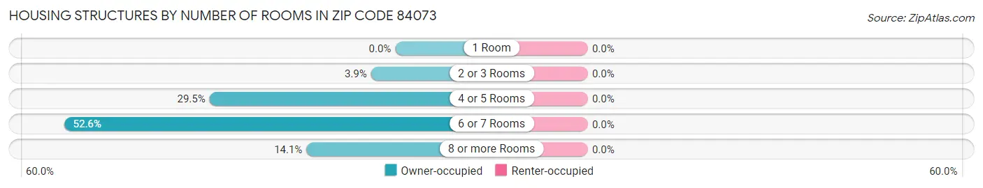 Housing Structures by Number of Rooms in Zip Code 84073