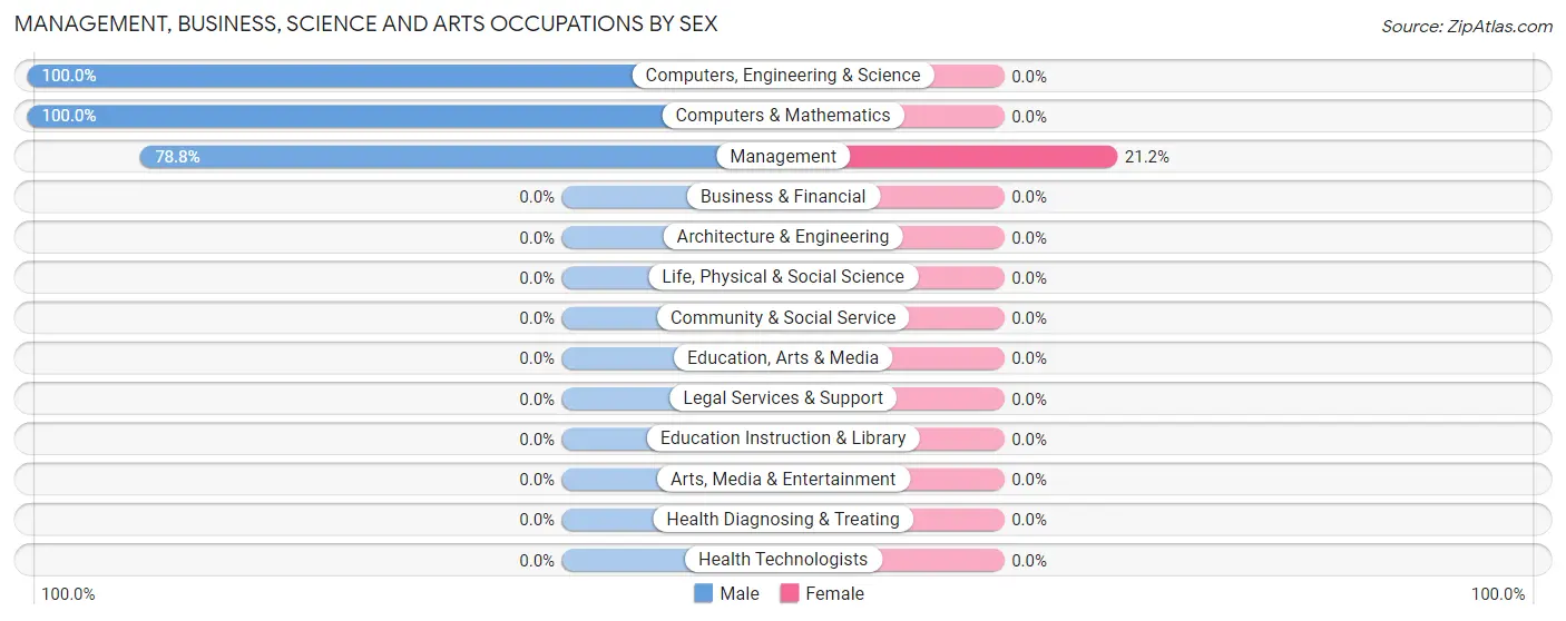 Management, Business, Science and Arts Occupations by Sex in Zip Code 84073