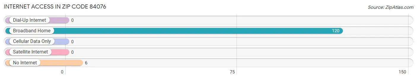 Internet Access in Zip Code 84076