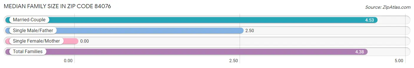 Median Family Size in Zip Code 84076