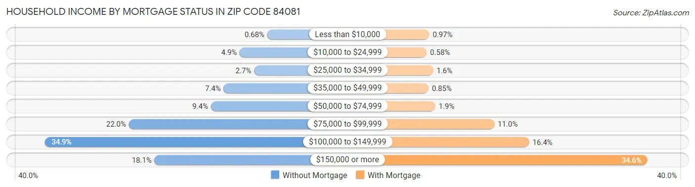 Household Income by Mortgage Status in Zip Code 84081