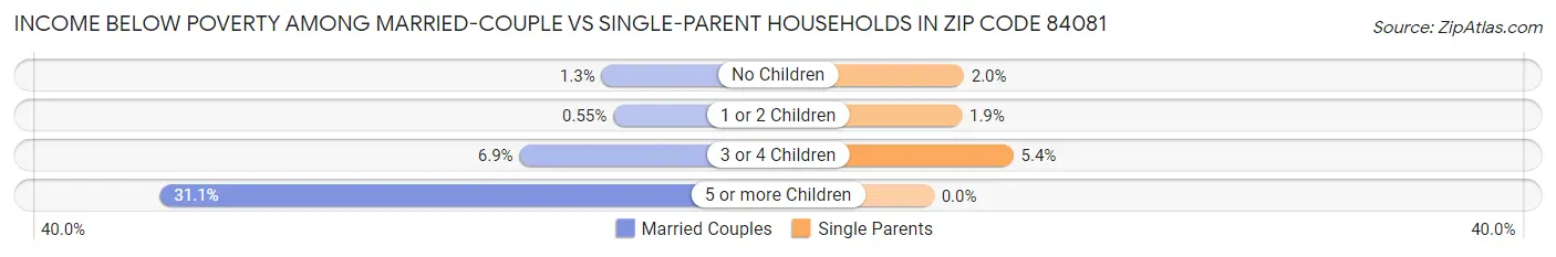 Income Below Poverty Among Married-Couple vs Single-Parent Households in Zip Code 84081
