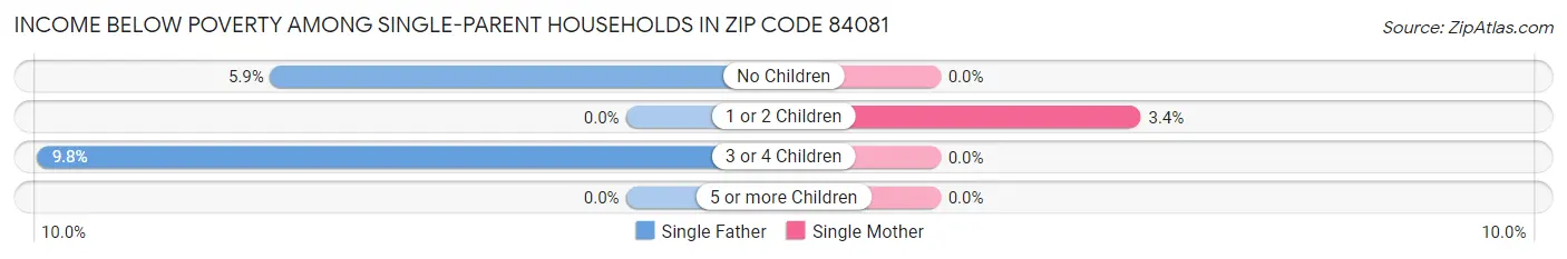 Income Below Poverty Among Single-Parent Households in Zip Code 84081