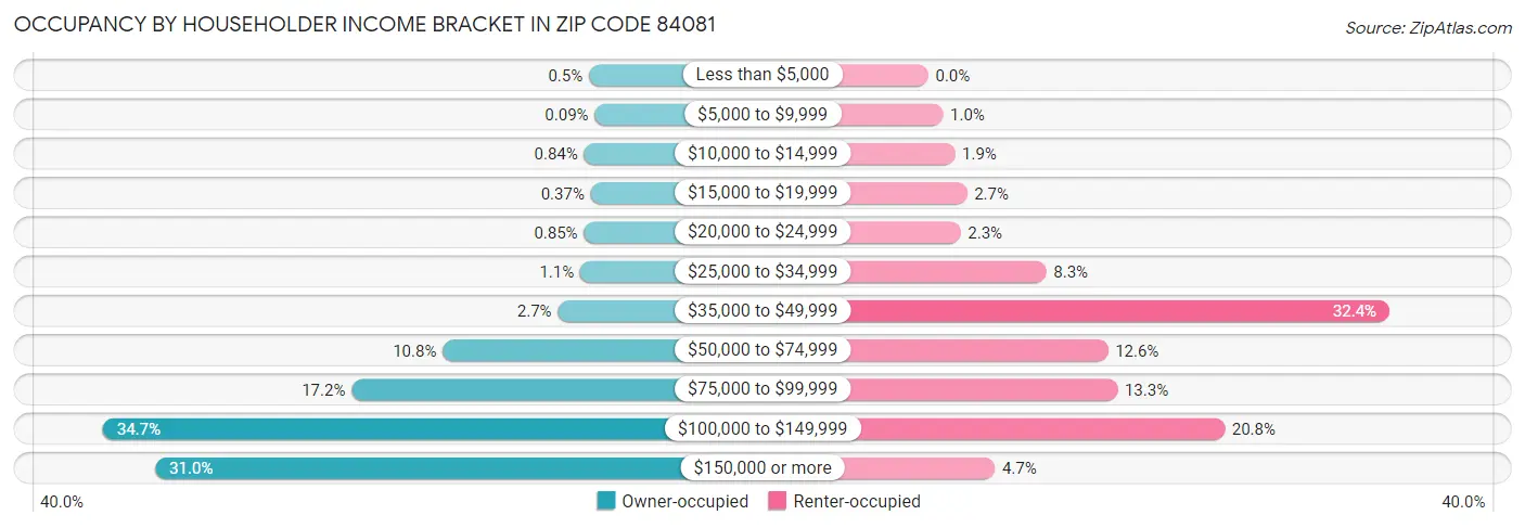 Occupancy by Householder Income Bracket in Zip Code 84081