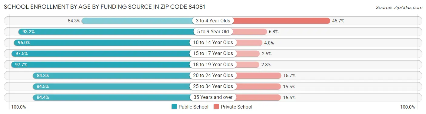 School Enrollment by Age by Funding Source in Zip Code 84081