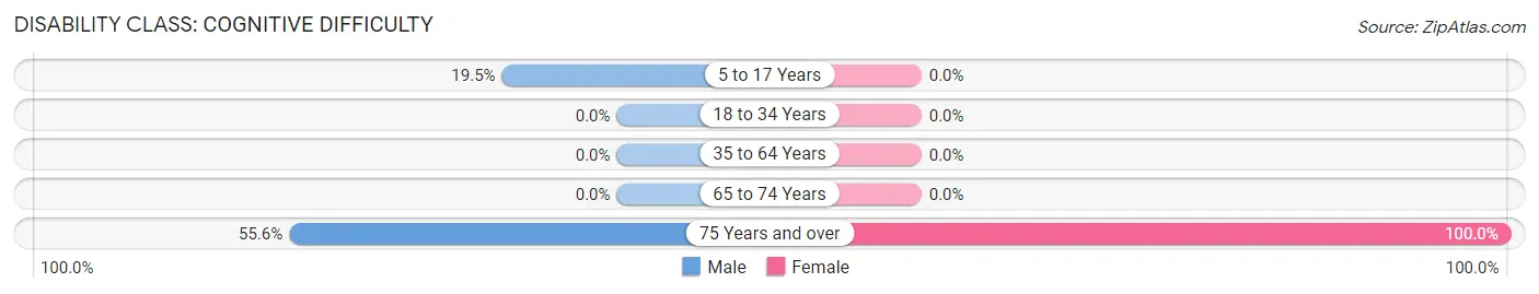 Disability in Zip Code 84086: <span>Cognitive Difficulty</span>