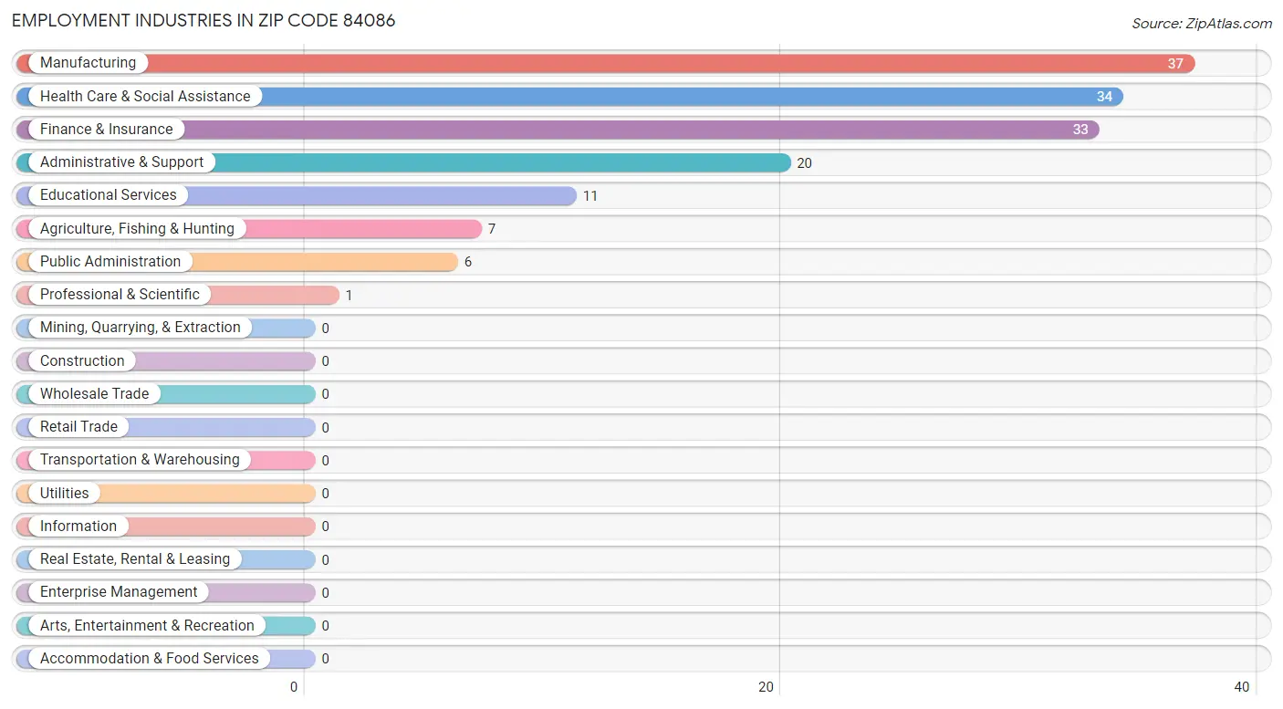 Employment Industries in Zip Code 84086