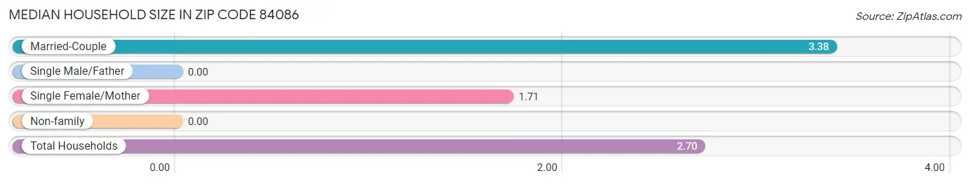 Median Household Size in Zip Code 84086