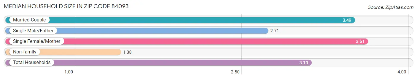 Median Household Size in Zip Code 84093