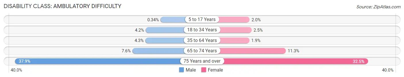 Disability in Zip Code 84094: <span>Ambulatory Difficulty</span>