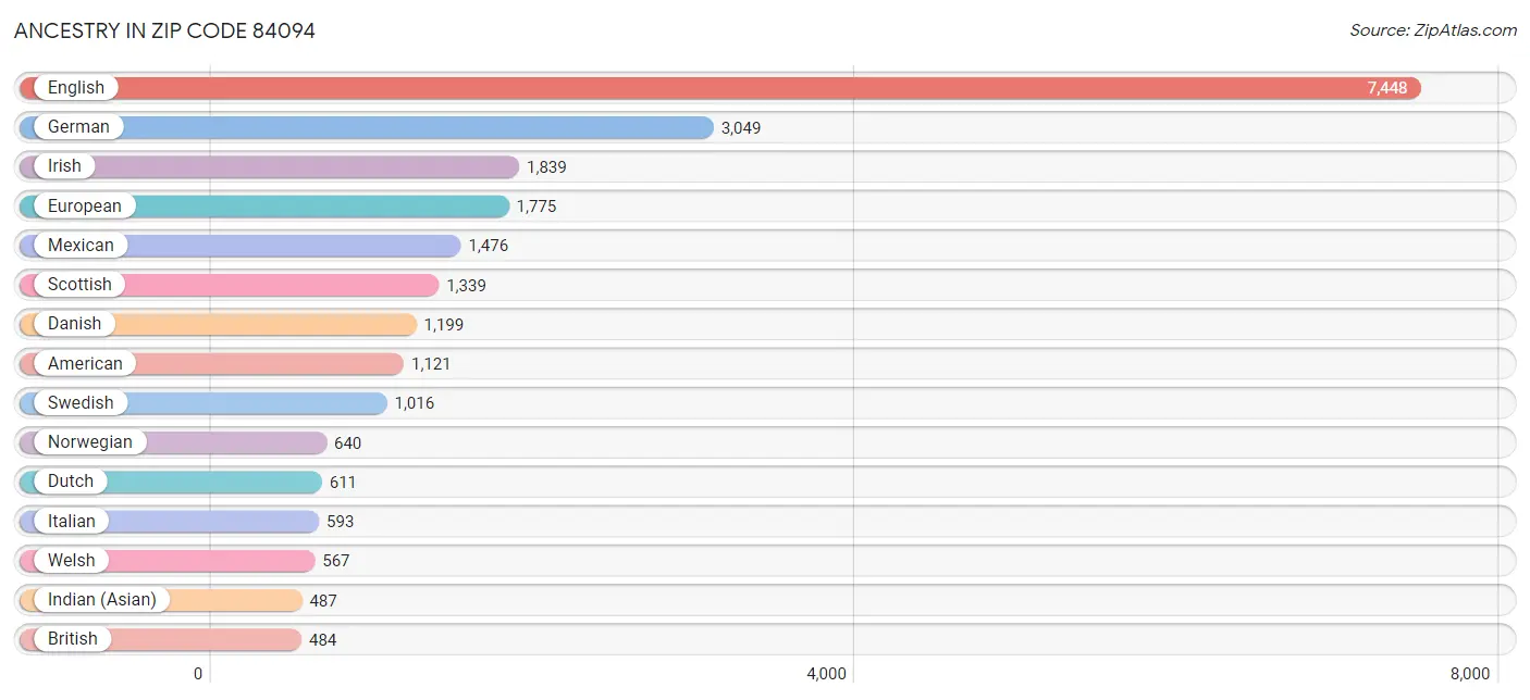 Ancestry in Zip Code 84094